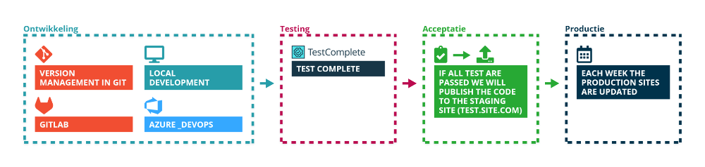 Infographic-for-development-workflow-3-liggend_1000